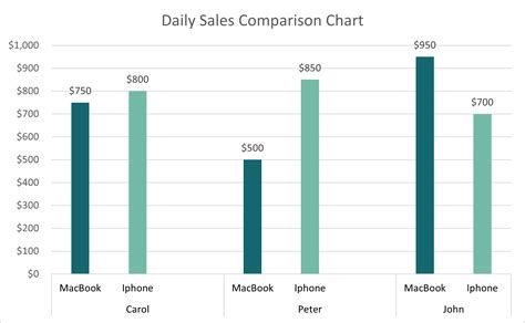 Image result for Comparison Colum Chart in Excel