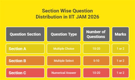 IIT JAM 2026 Exam Pattern: Marking Scheme, Syllabus, Key Points