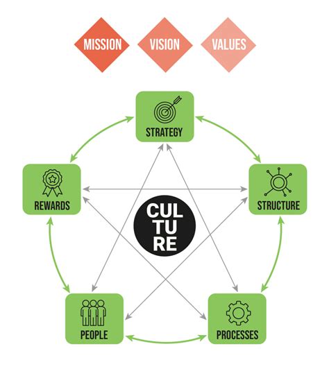 Image result for What Is Organizational Development