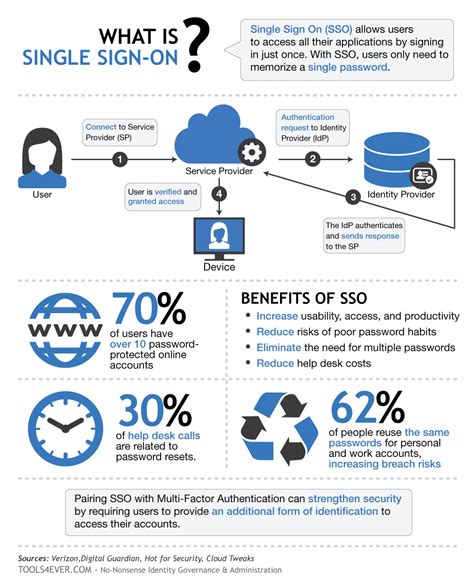 Single Sign-On Explained 的图像结果