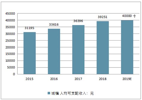 2019年中国人均可支配收入分析预测：我国城镇乡居民的收入差距还将进一步拉大[图]_中国产业信息网