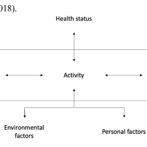 Image result for International Classification of Functioning Ans Disability Model