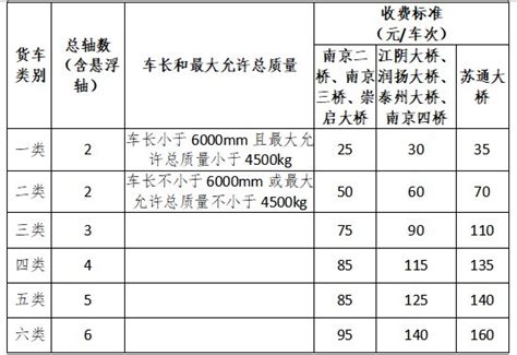 2020年江苏省收费公路车辆通行费收费标准- 苏州本地宝