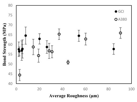 Pulsed Waterjet Roughening of Cast Iron and Aluminum Alloy for ...