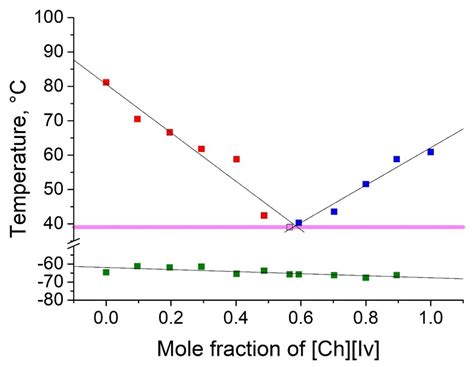 Influence of Carboxylate Anions on Phase Behavior of Choline Ionic ...