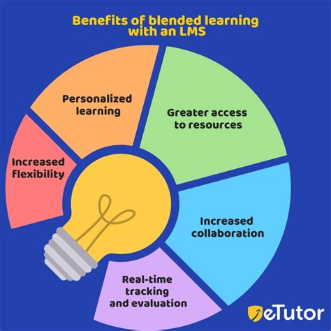 Blended Learning | Hybrid Learning | Types, Uses and Benefits
