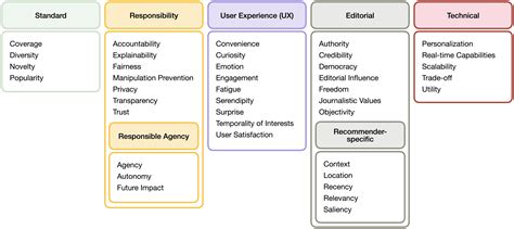 Image result for Advanced Group Values