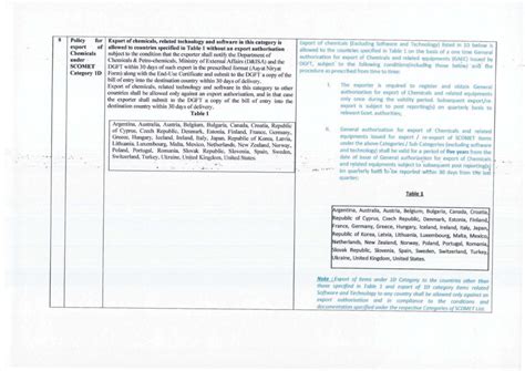 SCOMET Update 2021 Amendment in Appendix 3 to Schedule-2 of ITC(HS ...