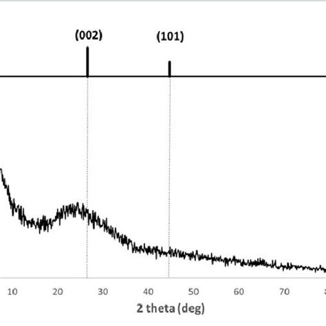 Image result for Graphite XRD Spectrum