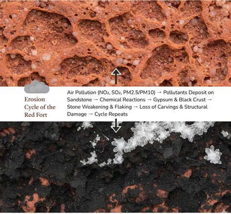 Red Fort in Delhi is Not Red Anymore! It is Turning Black: Air ...