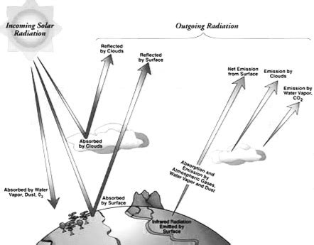 ইনসোলেশন বা ইনকামিং সোলার রেডিয়েশন ( Insolation or incoming solar ...