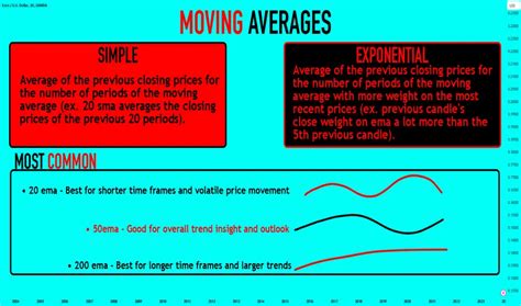 Image result for Simple Moving Average vs Exponential Explained