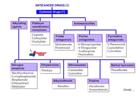 Classification of Anticancer Drugs (1)