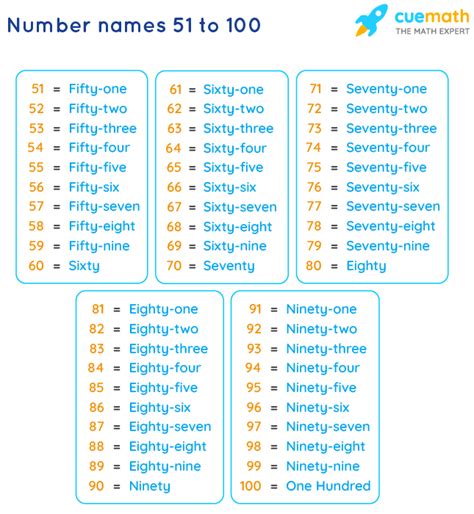 Number Names 51 to 100 - Spelling, Numbers in Words 51-100