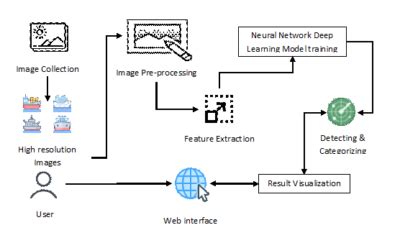 500+ Final Year Projects | Python, Embedded, Journal Paper Publishing