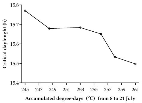 Evolutionary Shift of Insect Diapause Strategy in a Warming Climate: An ...