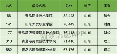 青岛专科大学排名一览表（含排名第一、前十）2023年最新排名-高考100
