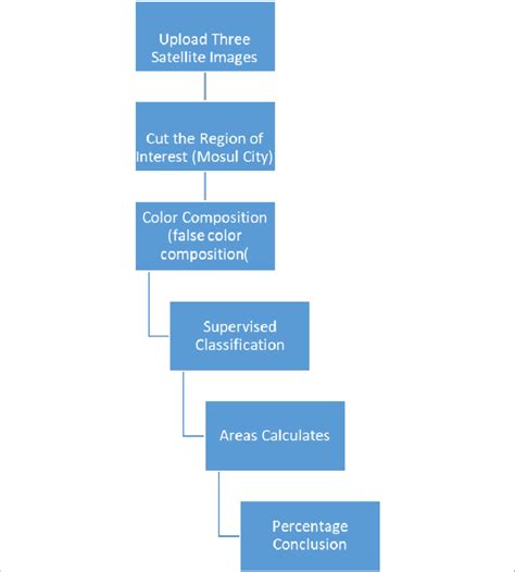 Image result for Work Steps. Sample