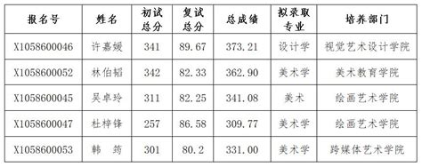 关于广州美术学院2020年港澳台研究生招生考试成绩查询及拟录取名单公示的通知-广州美术学院