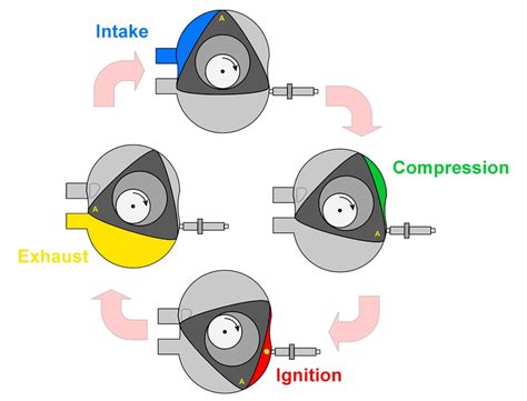 Image result for Wankel Engine Animation