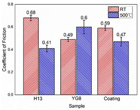 Experimental and Numerical Study on Friction and Wear Performance of ...