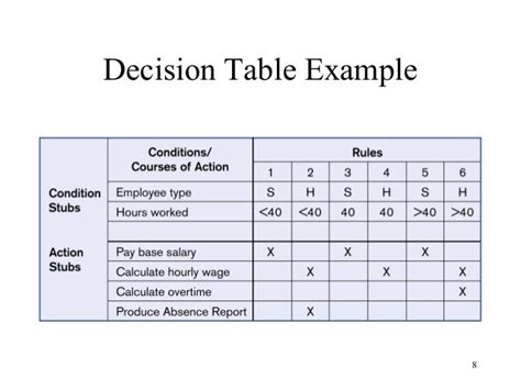 What Are The Advantages and Disadvantages of Decision Tables