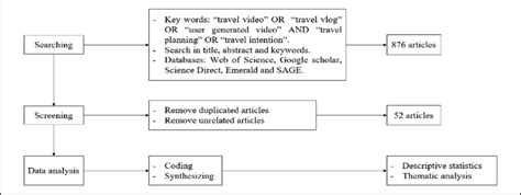 Image result for Systematic Review Process