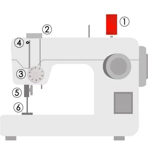 Image result for How Do You Thread a Sewing Machine