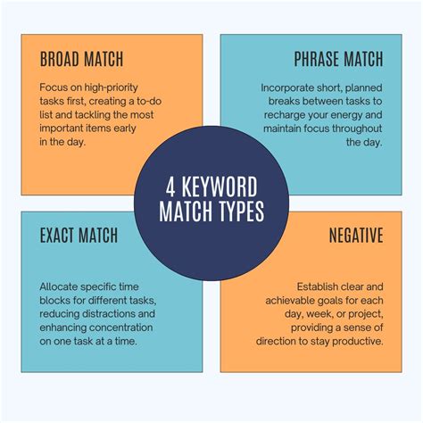 How to adjust your paid search keywords based on match types | Kindred ...