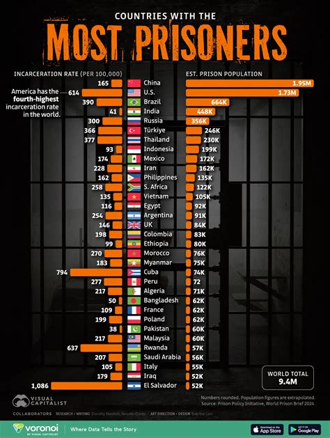 Ranked: The World’s Biggest Prison Populations