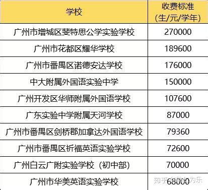2020年广州民办初中学费出炉，最贵高达27W一年 - 知乎