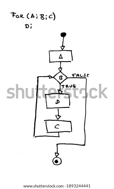 Image result for Loop Algorithm Examples