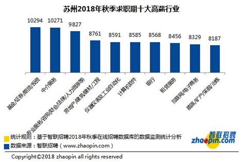 蘇州秋季白領平均月薪7723元 約17人競爭一個崗位 - 每日頭條