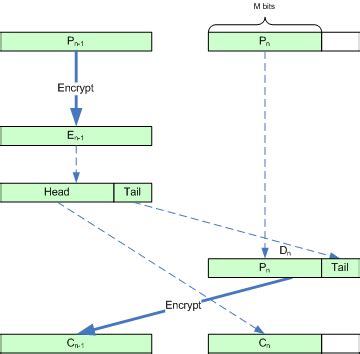 Image result for CFB Corrupted Ciphertext Example