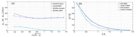 A Modified Mild-Slope Model for the Hydrodynamic Analysis of Arrays of ...