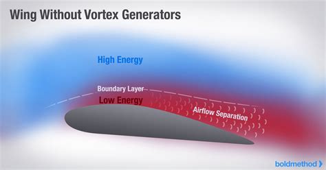 Image result for Airplane Vortex Generator