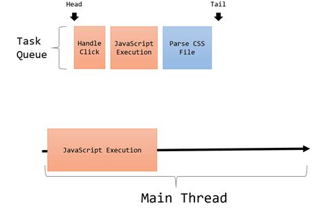Image result for Runtime Environment with Event Loop