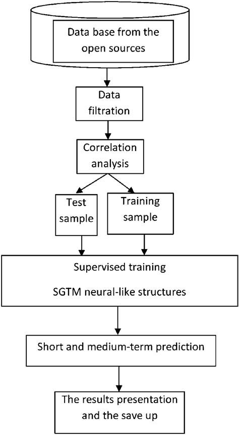 Image result for Machine Learning Block Diagram