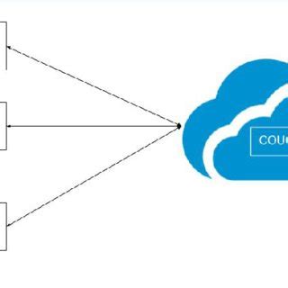 Image result for Client/Server Model Design