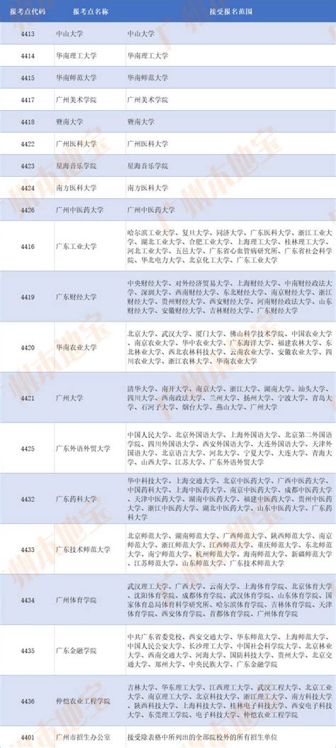 2020年广东硕士研究生考试广州报考点及接受范围- 广州本地宝
