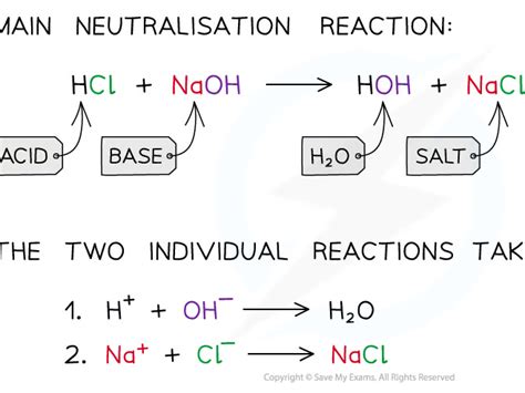 Image result for Neutralising Acids