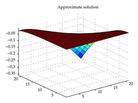 Variational Iteration Method Maths Code 的图像结果