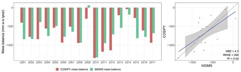 Modeling of Mass Balance Variability and Its Impact on Water Discharge ...