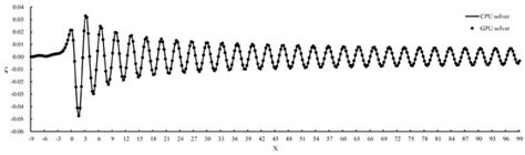 A GPU-Accelerated Method for 3D Nonlinear Kelvin Ship Wake Patterns ...