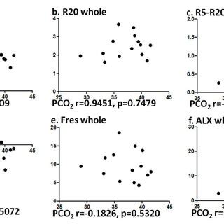 Image result for PCO2 Figure