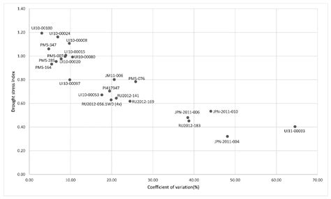 Assessment of Drought Tolerance of Miscanthus Genotypes through Dry ...