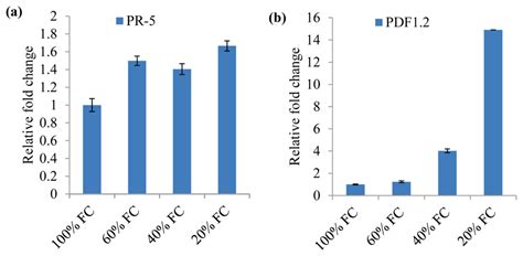 Drought Stress Acclimation Imparts Tolerance to Sclerotinia ...