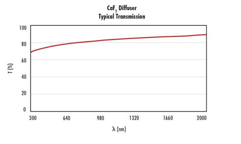 Infrared (IR) Diffusers | Edmund Optics