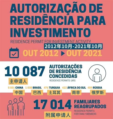 2021年10月，葡萄牙黄金签证数据（解读） 万瑞海外 - 知乎