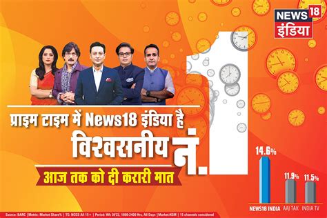 News18 इंडिया को आज तक से 20% ज्यादा दर्शकों ने देखा, प्राइम टाइम में ...